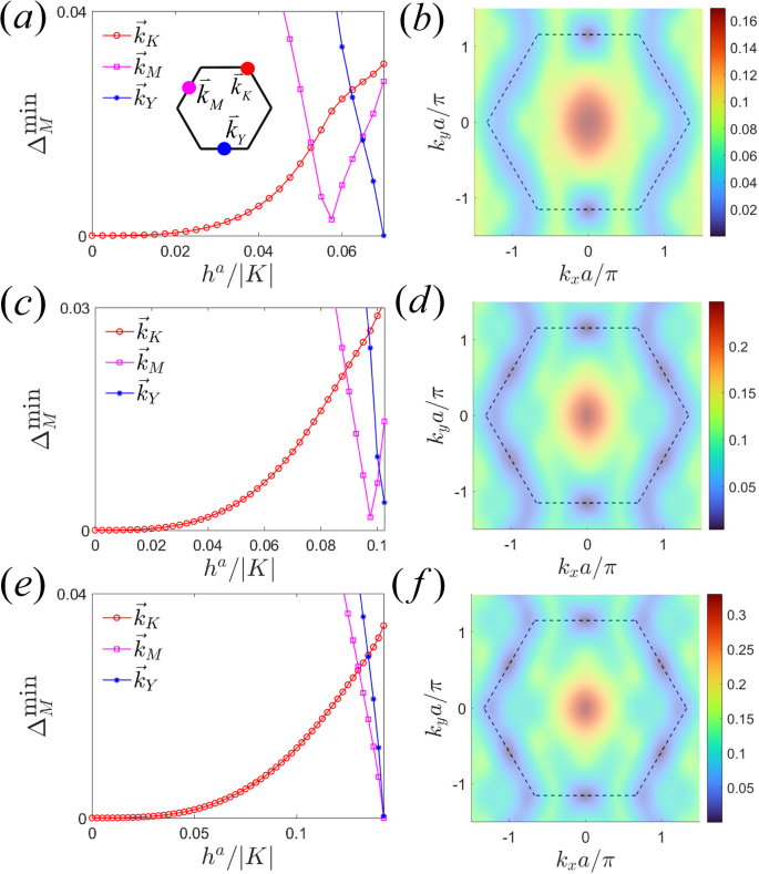 Fig. 11: Fermionic gap versus magnetic field
$$\overrightarrow{h}$$
h
→
nearby
$${\overrightarrow{k}}_{K}$$
k
→
K
and
$${\overrightarrow{k}}_{\Gamma }$$
k
→
Γ
for the found 2-cone state when
$$\overrightarrow{h}={h}^{a}{\hat{a}}$$
h
→
=
h
a
a
̂
.