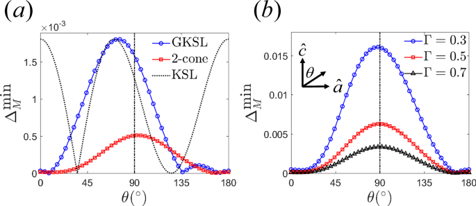 Fig. 12: Comparison of field polar-angle dependence of the fermionic gap.