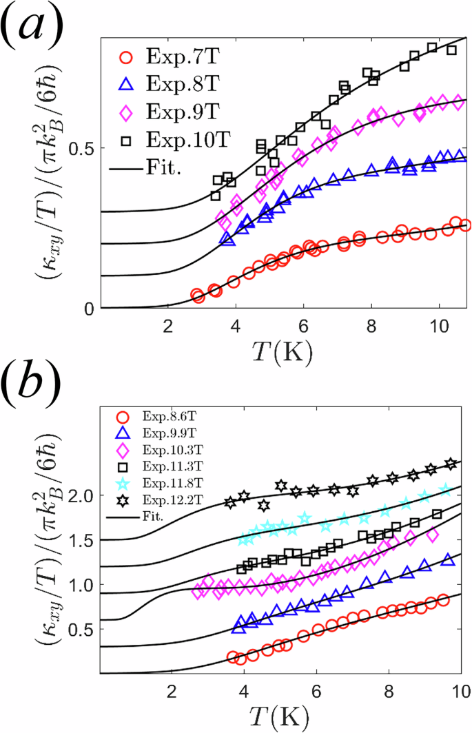 Fig. 13: Fitting the experimental data by using gapped edge state.