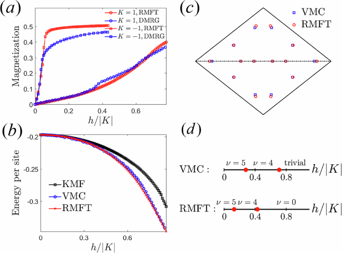 Fig. 2: Comparison of RMFT with other numerical methods.