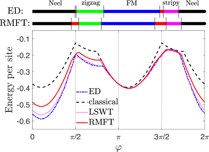 Fig. 3: Comparison of RMFT results for the J-K model56 at zero magnetic field, where the couplings are parameterized as
$$J=\cos \varphi$$
J
=
cos
φ
,
$$K=\sin \varphi$$
K
=
sin
φ
.