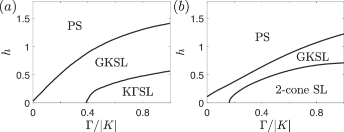 Fig. 4: Comparison of results for the K-Γ model under applied field.