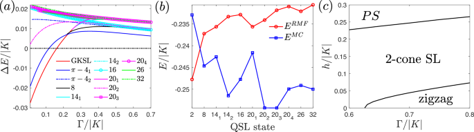 Fig. 6: Energy comparison of different quantum spin liquid (QSL) states and the resulting phase diagram for fixed K = − 1.