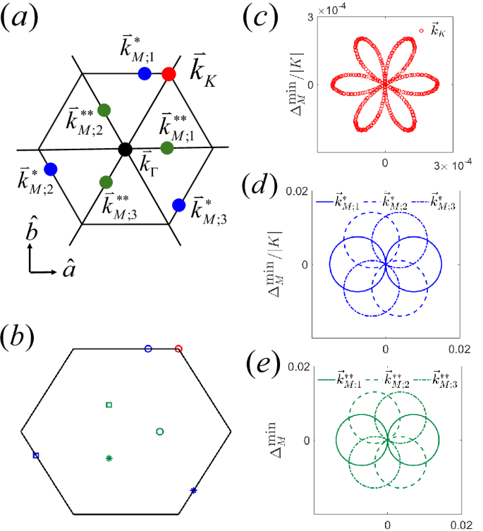 Fig. 7: Locations of Dirac cones in QSL states and angle dependence of gap.