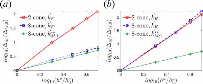 Fig. 8: Minimum gap near
$${\overrightarrow{k}}_{D}$$
k
→
D
from 2-cone and 8-cone states.