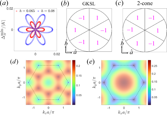 Fig. 9: Comparison of GKSL state with the found 2-cone state.