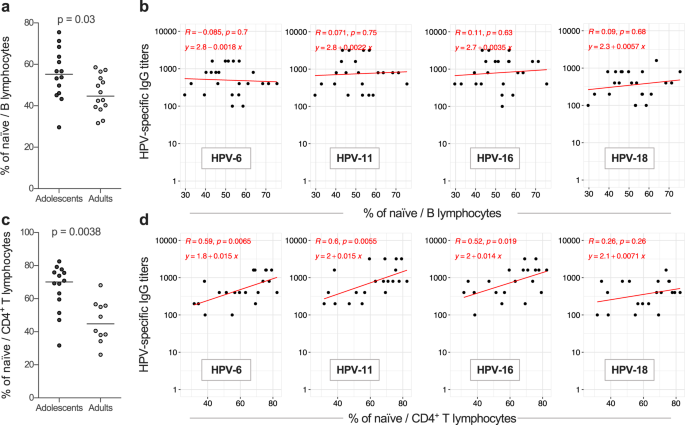 Fig. 7: Effect of age on the quantity of naïve lymphocyte subsets.