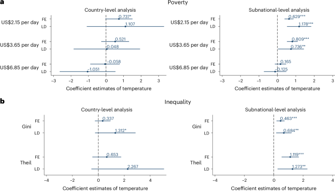Fig. 2: The effects of temperature on poverty and inequality.