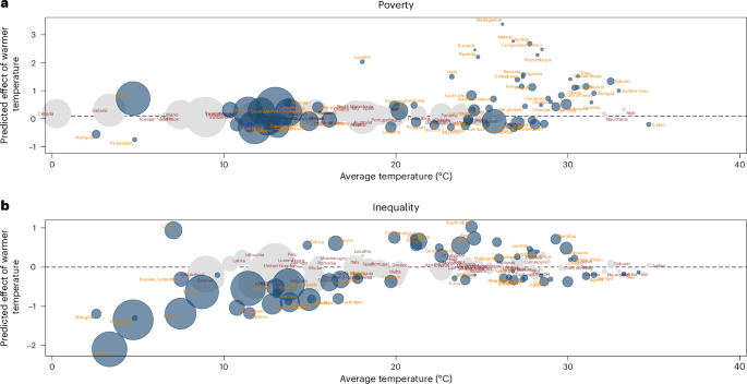 Fig. 3: The effects of temperature on poverty and inequality across countries adjusted by real GDP.