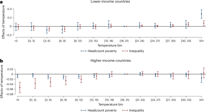 Fig. 4: Heterogeneity analysis by income.