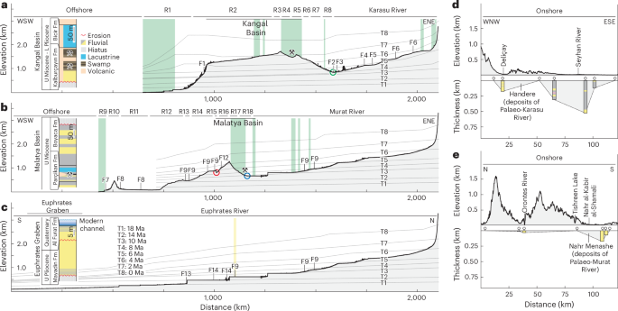 Fig. 2: Topographic profiles and subsurface sediment thicknesses.