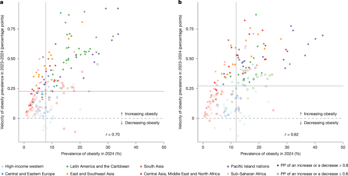 Fig. 3: Velocity and prevalence of obesity in 2024 for children and adolescents.