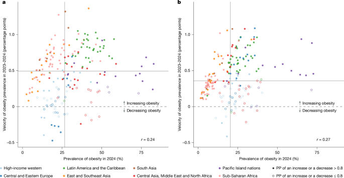 Fig. 6: Velocity and prevalence of obesity in 2024 for adults.