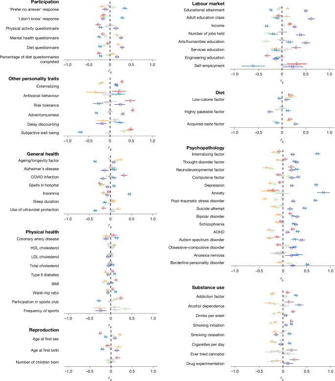 Fig. 3: Population-level genetic correlations between the Big Five personality traits and 67 behaviours and outcomes across 9 domains.