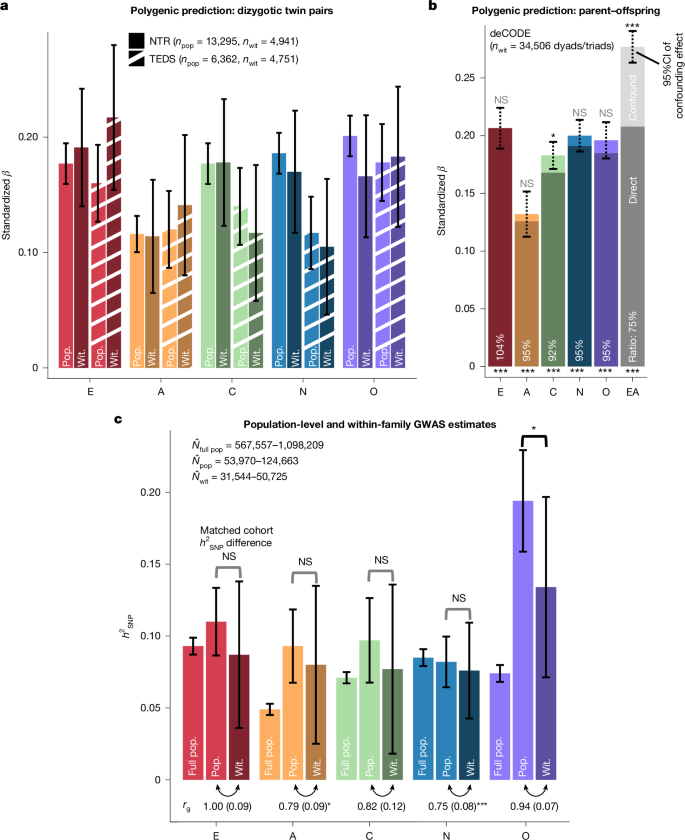 Fig. 4: Evaluating familial confounding in genetic associations with personality.