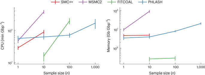 Fig. 2: Mean CPU time and peak memory usage for the various methods.