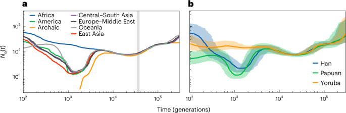Fig. 3: Results of running PHLASH on 3,609 genomes.
