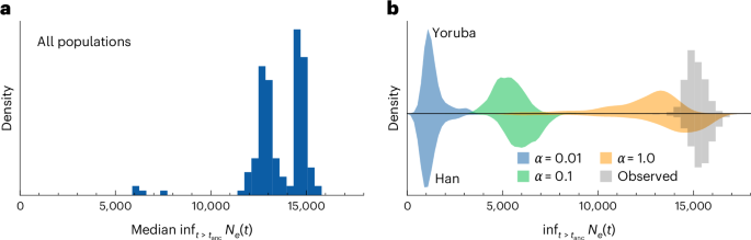 Fig. 6: Searching for signs of an ancient bottleneck in real and simulated human data.