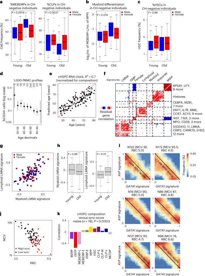 Fig. 3: Age- and sex-linked changes in cHSPC composition.