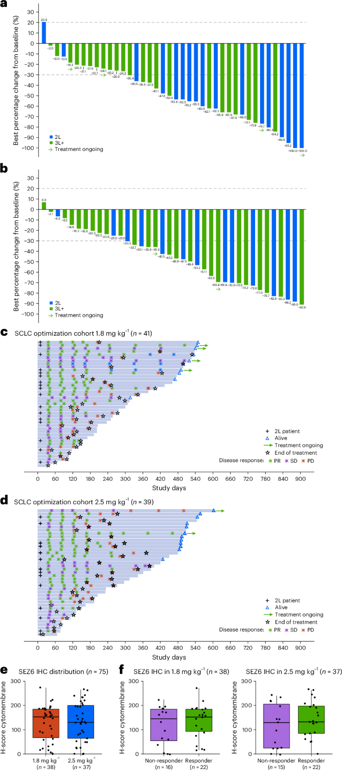 Fig. 2: Efficacy of ABBV-706 and SEZ6 expression in R/R SCLC, including the 1.8 mg kg−1 and 2.5 mg kg−1 dose-optimization cohorts.