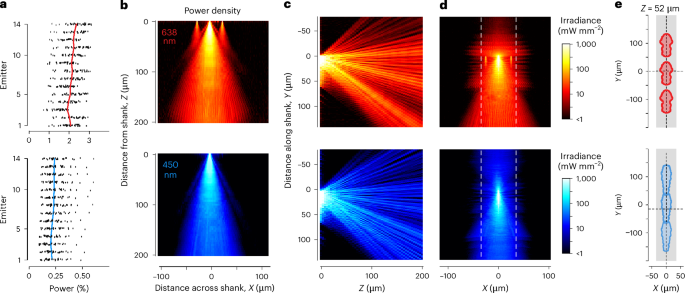 Fig. 2: Optical characterization of the Neuropixels Opto probe.