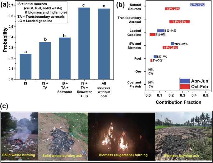 Fig. 6: Relevance of the sources considered and the contribution of individual sources to atmospheric Pb along with field evidence of open burning.