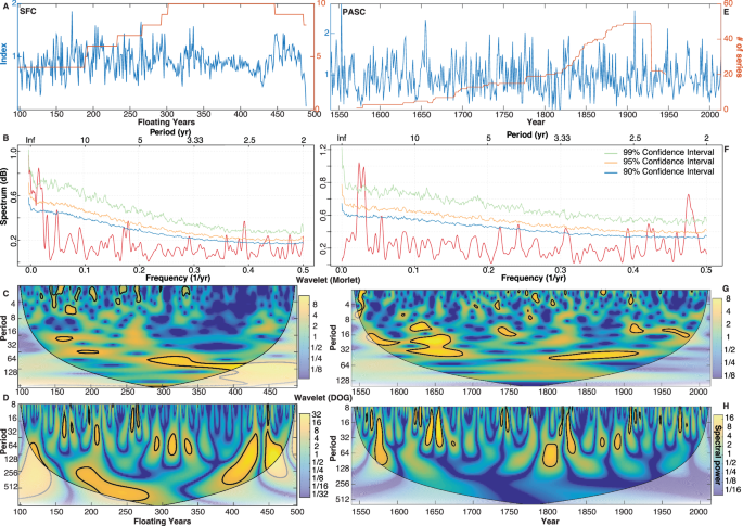 Fig. 4: Times series comparisons of the submerged forest chronology (SFC) and modern T. distichum chronology from the Pascagoula River, Alabama, USA (PASC).