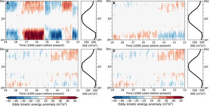 Fig. 5: Coupled climate model simulations of storm activity freshwater forcing.