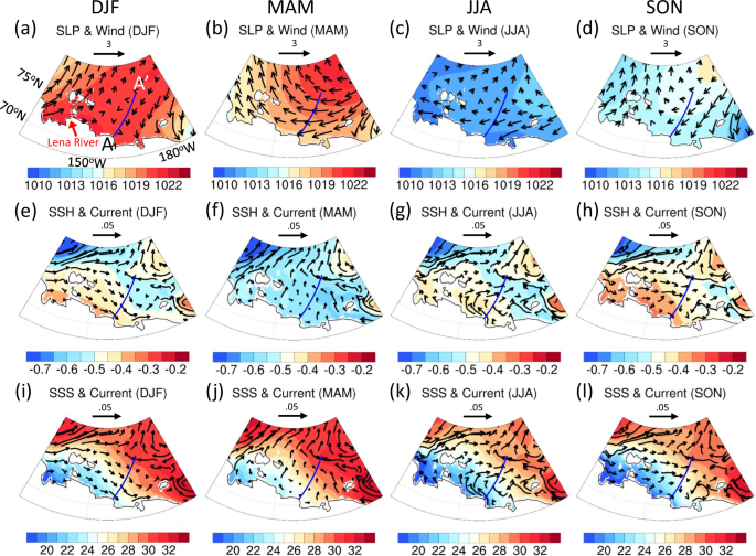 Fig. 2: Seasonal atmospheric forcing and corresponding oceanic responses.