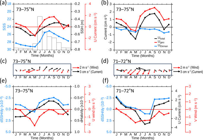 Fig. 4: Seasonal cycles of the Eastern Siberian Shelf Current.