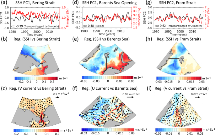 Fig. 6: Relationships between SSH modes and Arctic gateway transports.