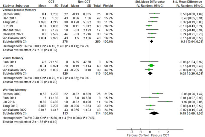 Fig. 3: CCT (Unsupervised) on memory performance in individuals with MCI.