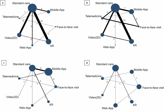 Fig. 2: Network plots of digital health interventions.