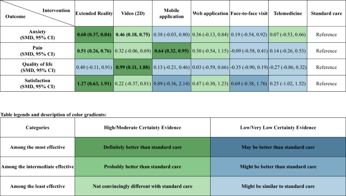 Fig. 3: Effects of digital health interventions on perioperative patient-reported outcomes.