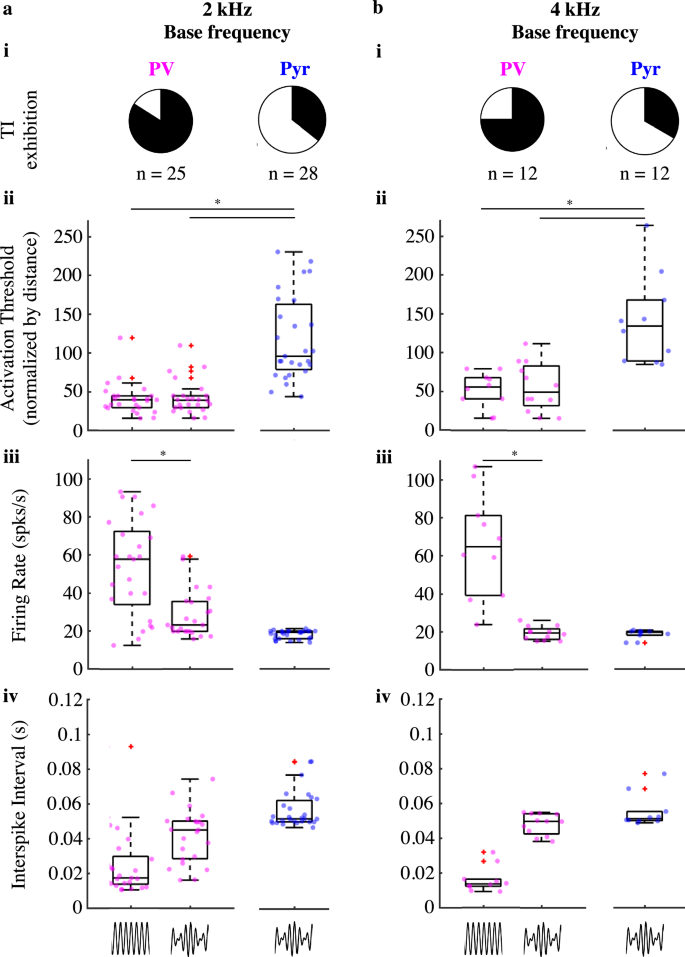 Fig. 3: Spiking behavior comparison across neuron types and base frequencies.