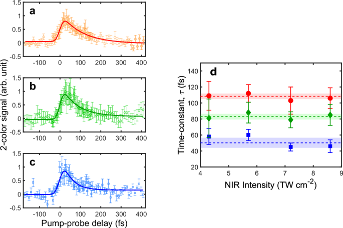 Fig. 1: Experimental results.