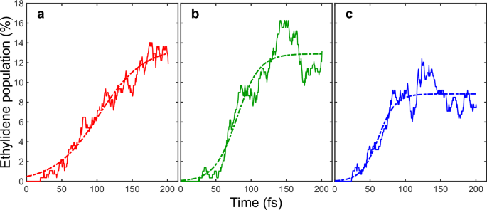 Fig. 2: Ethylene–ethylidene photoisomerization yield.