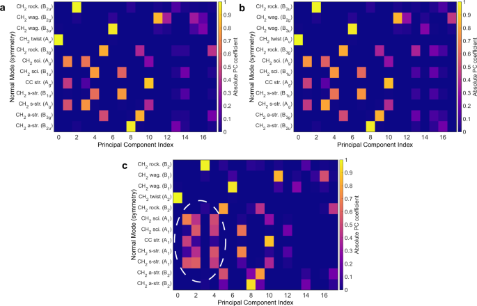 Fig. 3: Principal component analysis.