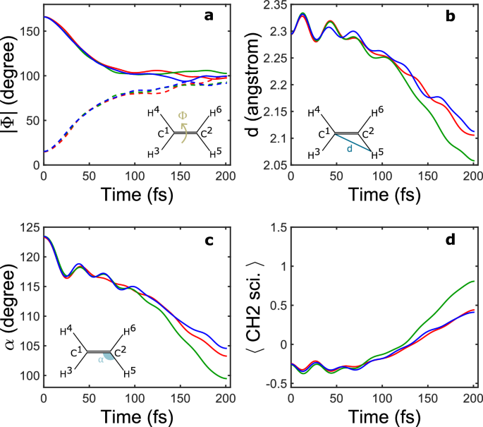 Fig. 4: Temporal variation of nuclear coordinates.
