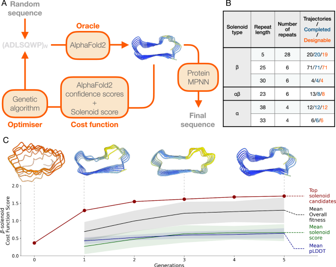 Fig. 1: In silico evolution platform for solenoid protein generation.