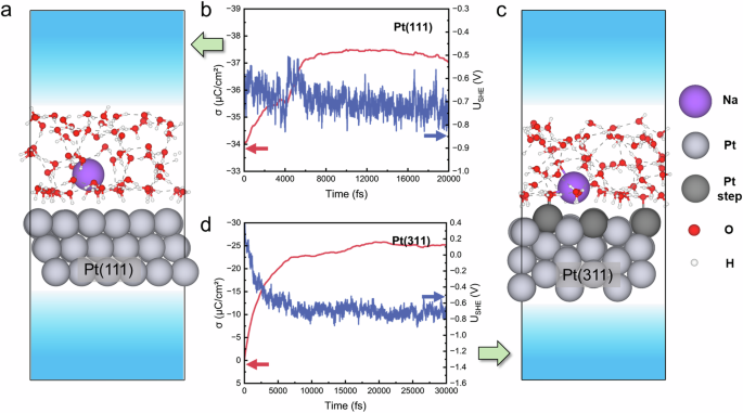 Fig. 1: Atomic structures and evolution of EDLs at Pt(111) and Pt(311) electrode–electrolyte interfaces.
