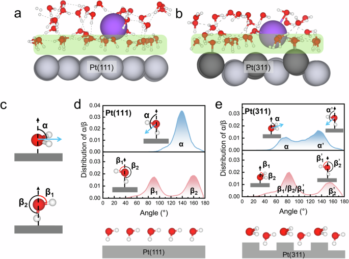 Fig. 2: Interfacial water structure and orientational analysis at electrified Pt(111) and Pt(311) interfaces.