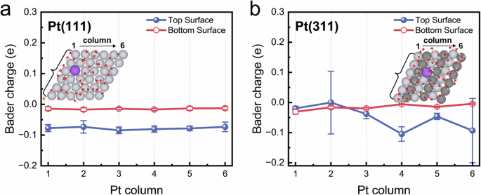 Fig. 3: Column-averaged Bader charges of surface Pt atoms on Pt(111) and Pt(311) surfaces.