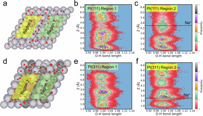 Fig. 4: Spatially resolved O–H bond length distributions in Pt(111) and Pt(311)/aqueous interfaces with and without Na⁺.