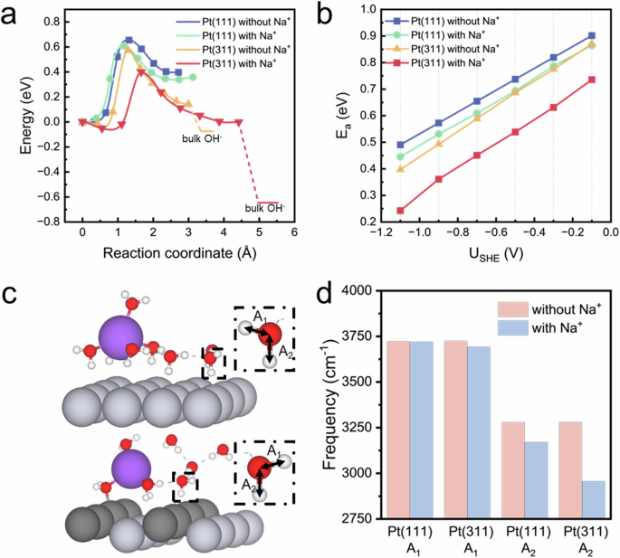 Fig. 5: Reaction energetics and bond-specific vibrational analysis of the alkaline Volmer step on Pt(111) and Pt(311) surfaces.
