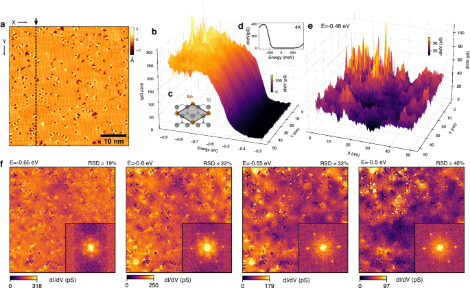 Fig. 1: Local-density of state maps through the valence-band edge of the Sn/Si monolayer.