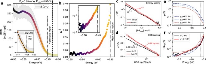 Fig. 3: Energy-dispersion of the local density of states variance.
