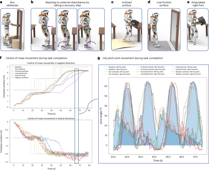 Fig. 3: Robustness of the system in the presence of perturbations and environmental changes.