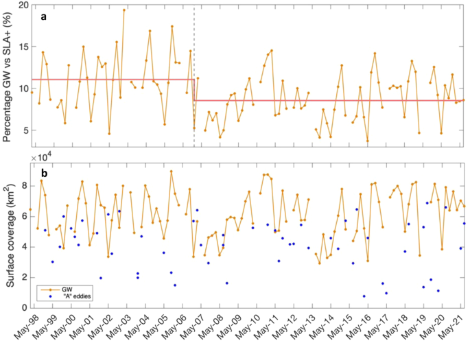Fig. 4: GW surface coverage variability and its contribution to the total downwelling effect over the bloom region.