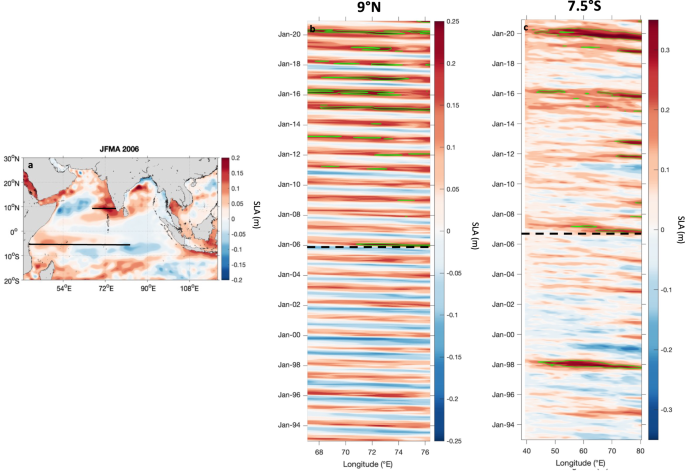 Fig. 6: Westward propagation of Rossby waves as depicted from SLA signal in the NTIO and STIO over the period 1993-2020.